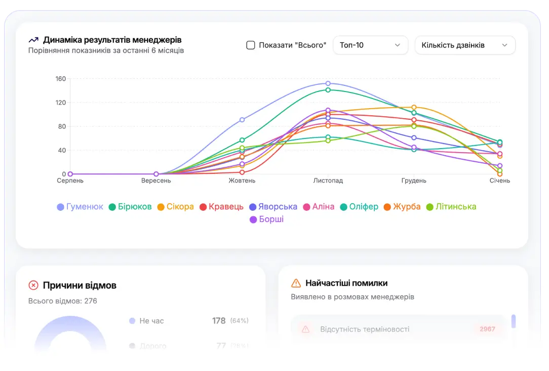 Dashboard Аналітика продажів