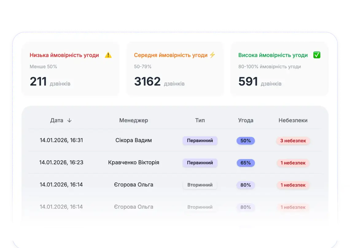 Dashboard Контроль розмов