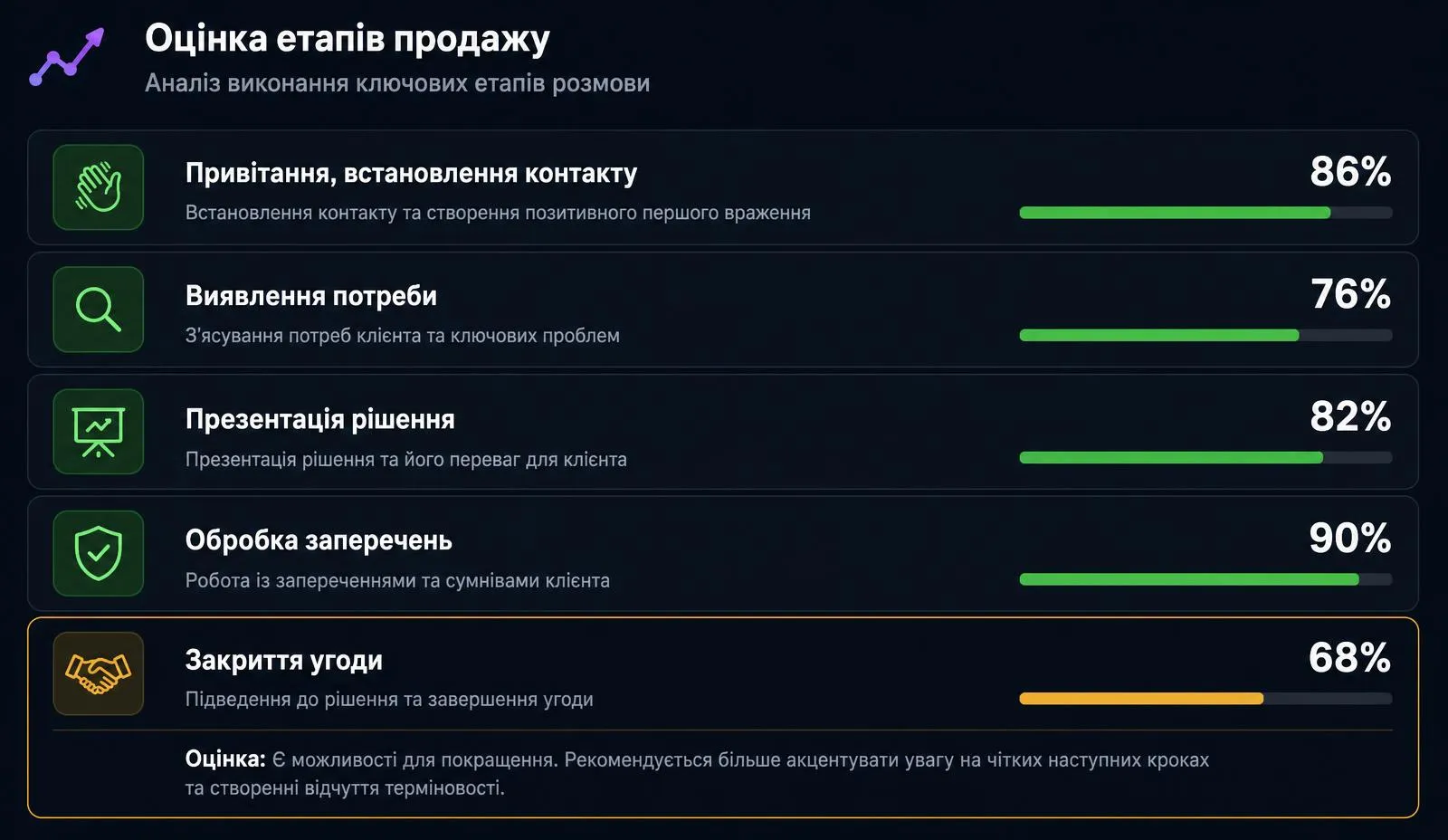 Оцінка етапів продажу з відсотками виконання кожного етапу
